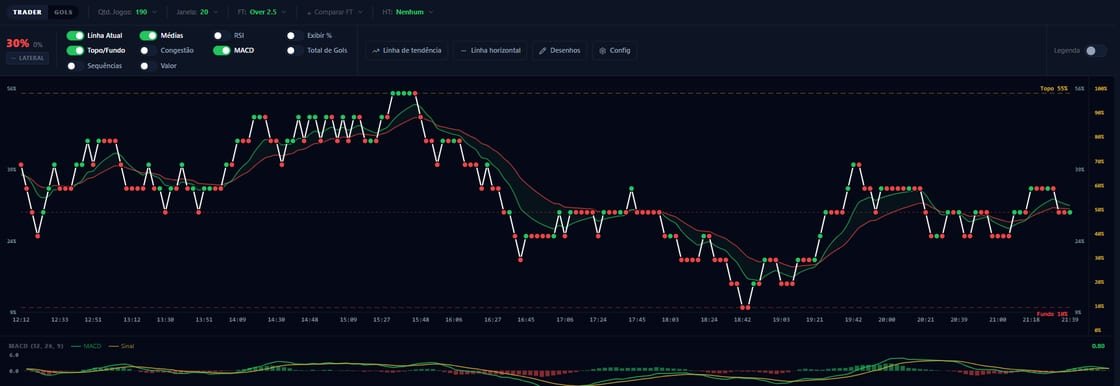 Gráfico Trader da Easy Analytics com médias móveis, MACD e marcação de topos e fundos